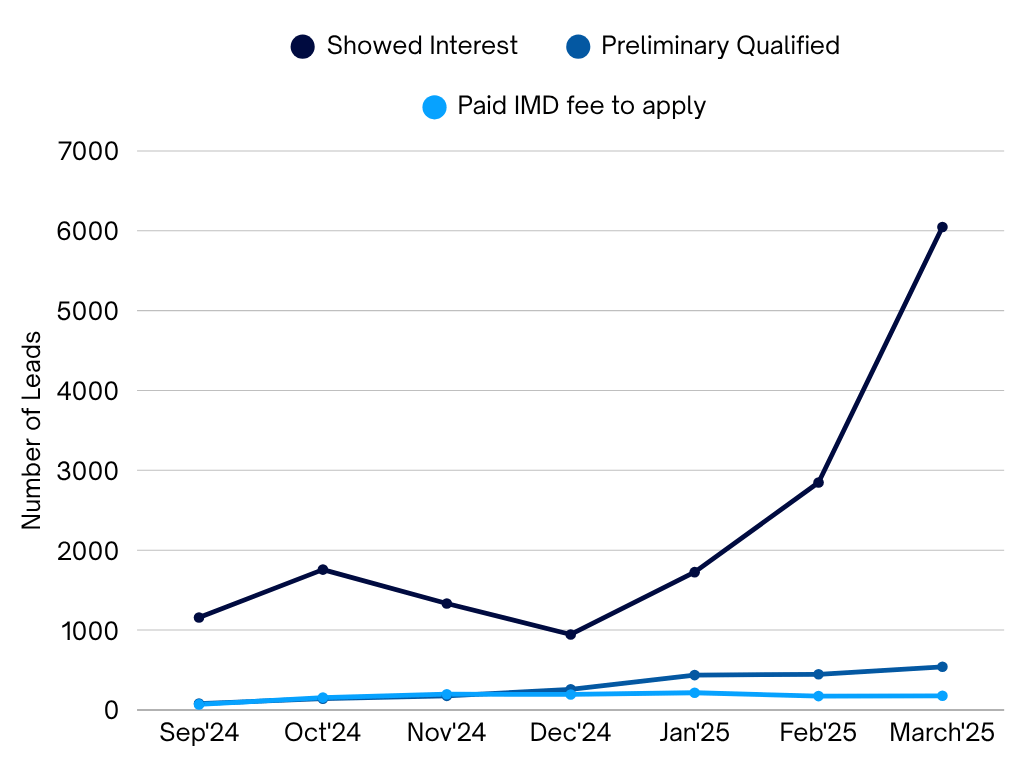 Branch expansion graph showing rapid growth from 5 to 27 branches in first month