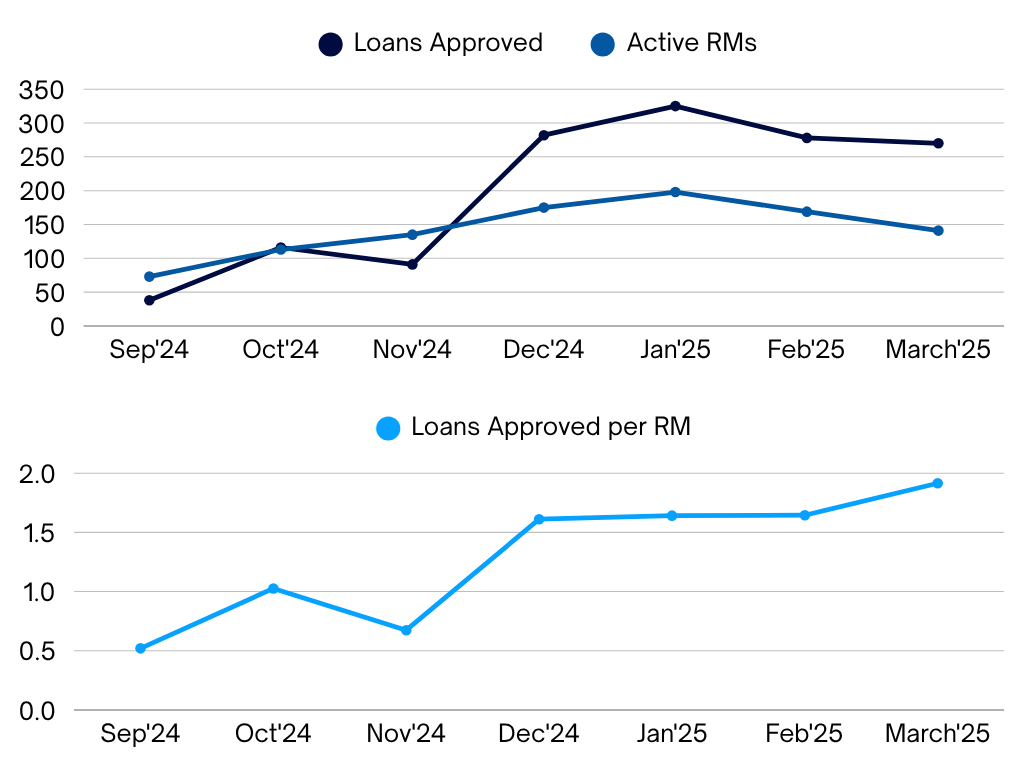 Branch expansion graph showing rapid growth from 5 to 27 branches in first month