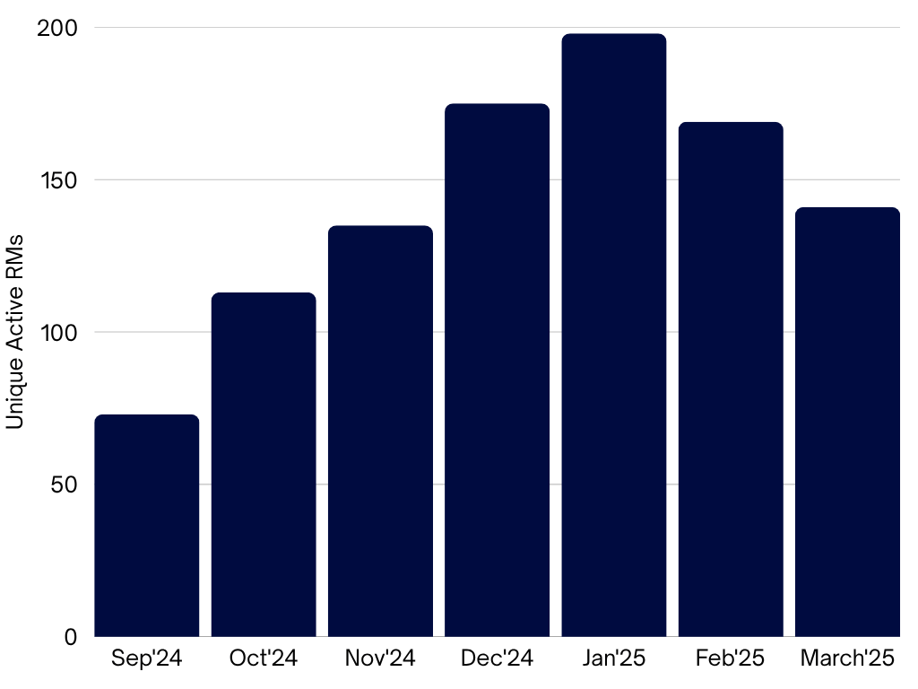 Branch expansion graph showing rapid growth from 5 to 27 branches in first month