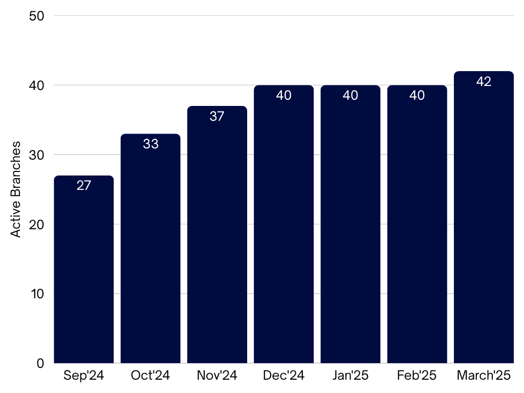 Branch expansion graph showing rapid growth from 5 to 27 branches in first month