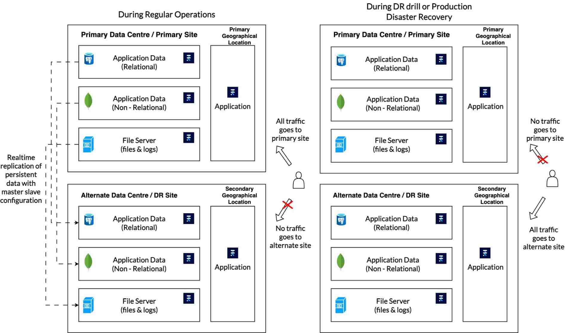 FinStack's DR Strategy