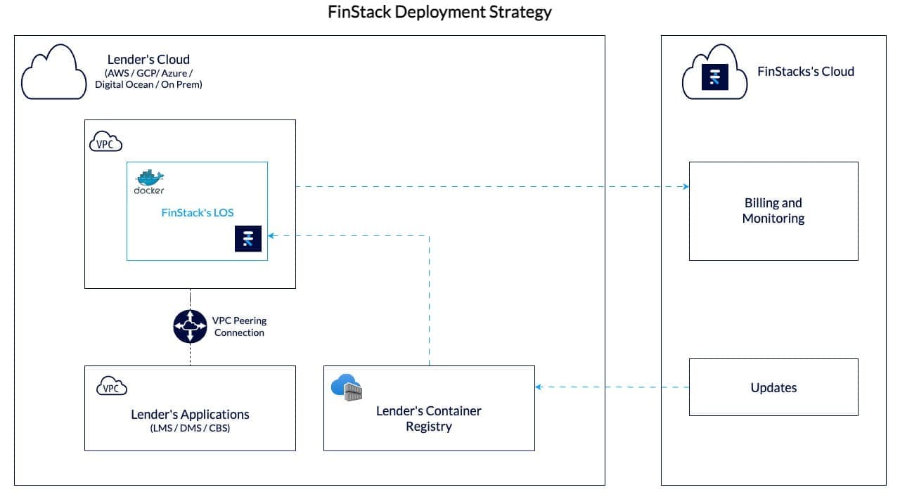 FinStack's Deployment Strategy