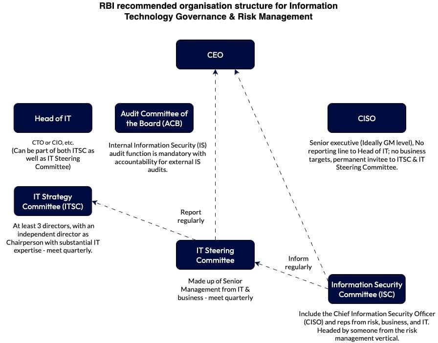 RBI recommended org structure for governance and risk